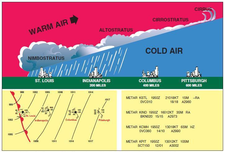 metar abbreviations and Warm front cross-section with surface weather chart depiction and associated METAR